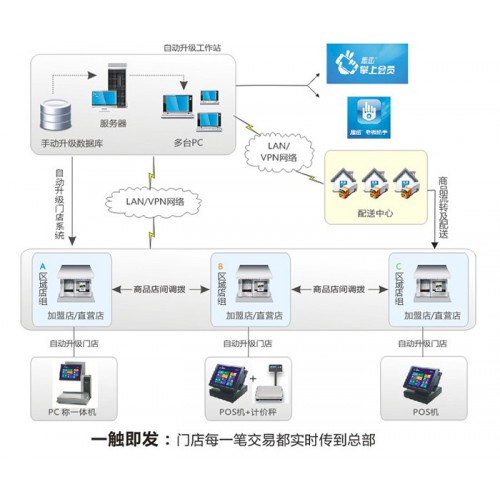 连锁超市管理软件-- 西安泽邦电子信息科技有限公司