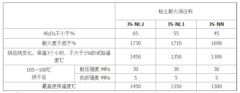 高强粘土耐火浇注料-- 郑州金世耐火材料有限公司