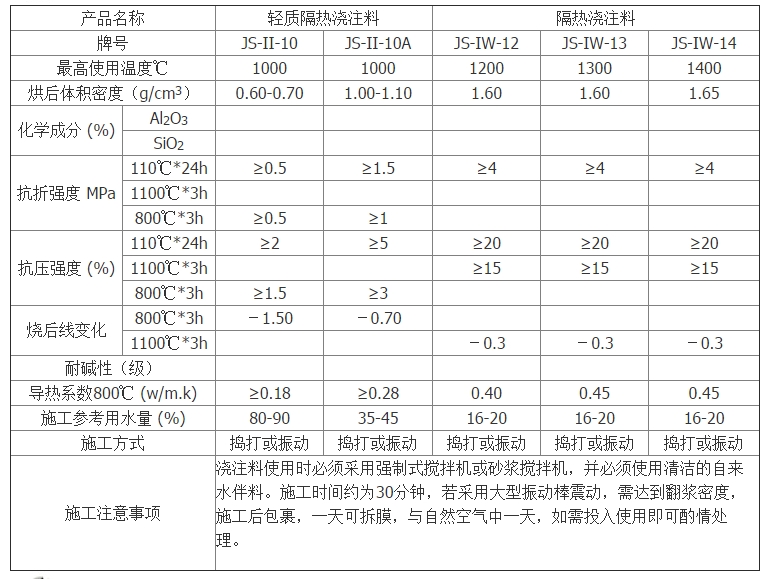 加热炉工作衬用轻质隔热浇注料 耐火浇注料-- 郑州金世耐火材料有限公司