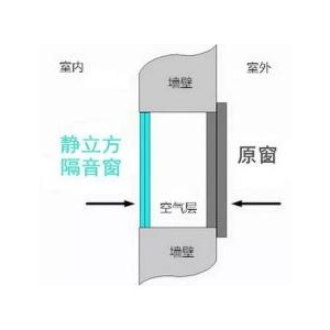 襄阳隔音窗 隔音玻璃为何隔音